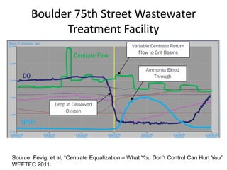 Boulder 75th Street Wastewater
Treatment Facility
Source: Fevig, et al, “Centrate Equalization – What You Don’t Control Can Hurt You”
WEFTEC 2011.
 