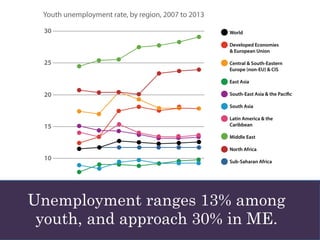 Unemployment ranges 13% among
youth, and approach 30% in ME.
 