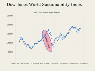 Dow Jones World Sustainability Index
-
500.00
1,000.00
1,500.00
2,000.00
2,500.00
7/24/1998 4/19/2001 1/14/2004 10/10/2006 7/6/2009 4/1/2012 12/27/2014 9/22/2017
USD DJSI World Total Return
 
