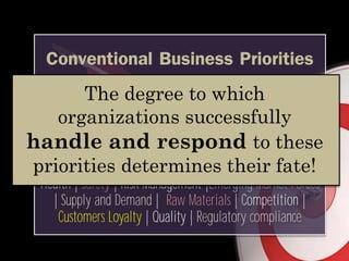 Conventional Business Priorities
Productivity | Efficiency | Effectiveness | Revenue Increase |
Expense Reduction | Profit | Share Price | Stakeholders |
Company Growth | Leadership Quality | Vision | Mission |
Governance | Accountability Transparency | Teamwork |
Learning | Innovation | Talent Management | Technology |
Health | Safety | Risk Management |Emerging Market Forces
| Supply and Demand | Raw Materials | Competition |
Customers Loyalty | Quality | Regulatory compliance
The degree to which
organizations successfully
handle and respond to these
priorities determines their fate!
 