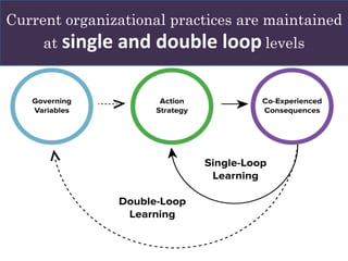 Current organizational practices are maintained
at single and double loop levels
 