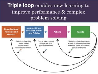 assumptions
Triple loop enables new learning to
improve performance & complex
problem solving
 