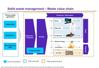 Solid waste management – Waste value chain
Primary waste
generators
Collection /
Transport
Sorting
Trade
Households
Businesses
Treatment / Valorization
Disposal
Reuse
Reprocess
Composting
Waste to Energy
Incineration
Dumpsite
Manufacturing
units
Informal sector¹
Source of recyclables
Note: 1) Informal sector also sources recyclables from the landfill further down the value chain and integrates it into its other collections
WVI’s value add* Most prevalent practice
 