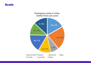 3
Scale
6.5, 17%
8.5, 22%
3, 8%
4.5, 11%
6.5, 17%
4.5, 12%
5, 13%
Packaging waste in India:
(million tons per year)
Paper & board Plastics. Aluminium Glass
Tin plate Laminates Others
 