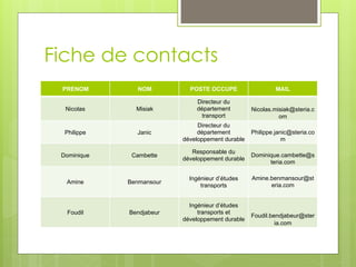 Fiche de contacts
PRENOM

NOM

POSTE OCCUPE

MAIL

Nicolas

Misiak

Directeur du
département
transport

Nicolas.misiak@steria.c
om

Philippe

Janic

Directeur du
département
développement durable

Philippe.janic@steria.co
m

Dominique

Cambette

Responsable du
développement durable

Amine

Benmansour

Ingénieur d’études
transports

Bendjabeur

Ingénieur d’études
transports et
développement durable

Foudil

Dominique.cambette@s
teria.com
Amine.benmansour@st
eria.com
 
 
Foudil.bendjabeur@ster
ia.com

 