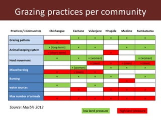 Communal pasture areas: Sustainable practices