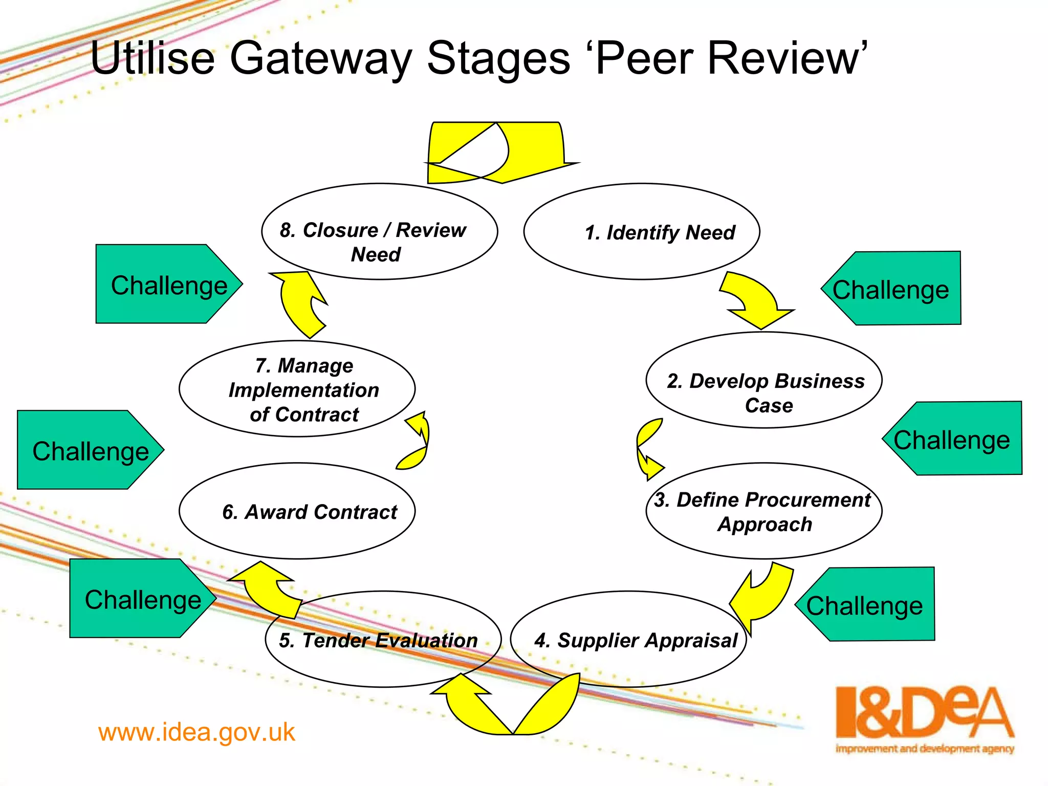 Utilise Gateway Stages ‘Peer Review’ 4. Supplier Appraisal 5. Tender Evaluation Challenge Challenge Challenge Challenge Challenge Challenge 8. Closure / Review  Need 1. Identify Need 2. Develop Business  Case 3. Define Procurement  Approach 6. Award Contract 7. Manage Implementation of Contract 
