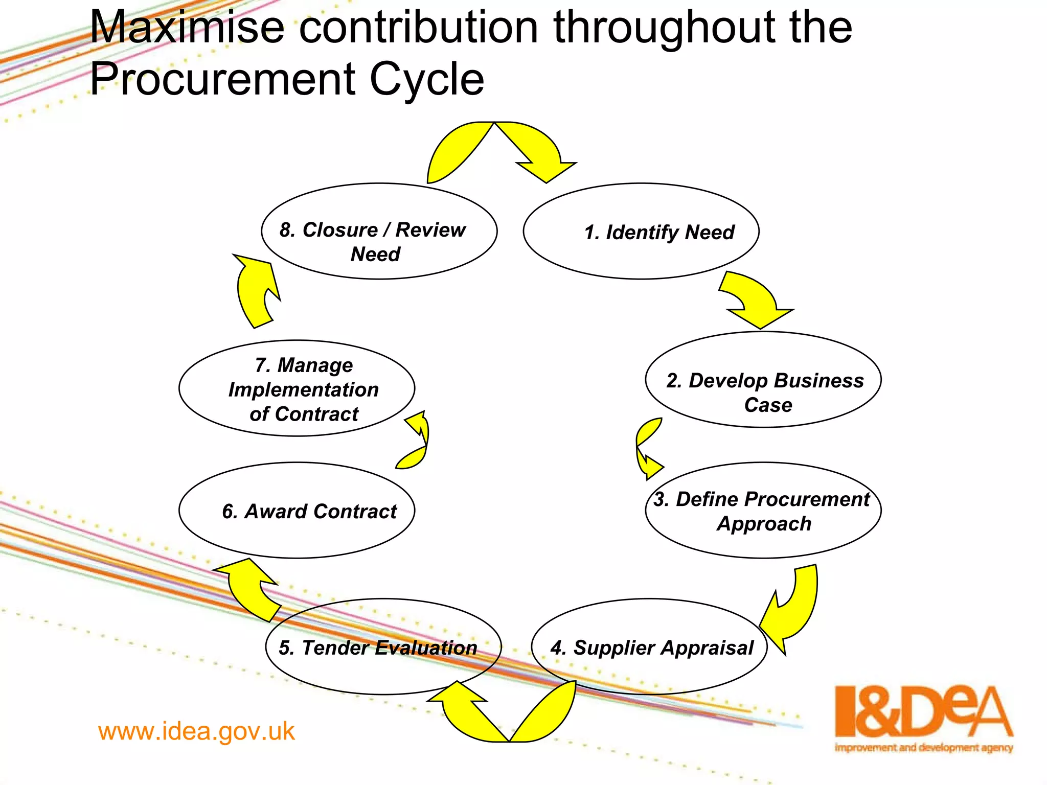 Maximise contribution throughout the Procurement Cycle  8. Closure / Review  Need 1. Identify Need 2. Develop Business  Case 3. Define Procurement  Approach 4. Supplier Appraisal 5. Tender Evaluation 6. Award Contract 7. Manage Implementation of Contract 