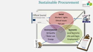 Sustainable Procurement
Social
Workers’ rights
Ethical issues
Fair pay
Economic
Local economy
Life cycle costs
Employment
...