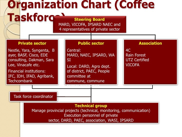 Syngenta Organizational Chart