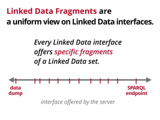 Linked Data Fragments are 
a uniform view on Linked Data interfaces.
data 
dump
SPARQL 
endpoint
interface offered by the ...