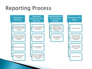 Tbl Reporting Sustainable reporting & Voluntary disclosure | PPTX