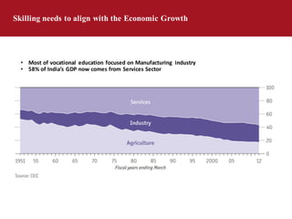 Skilling needs to align with the Economic Growth
• Most	of	vocational	 education	focused	on	Manufacturing	 industry
• 58%	of	India’s	GDP	now	comes	from	Services	Sector
 