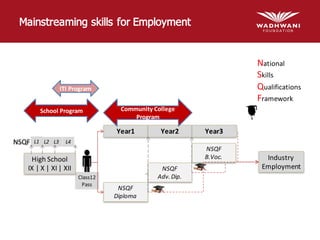 Mainstreaming skills for Employment
ITI	Program
Year1
NSQF	
Diploma
Class12
Pass
Year2
NSQF
Adv.	Dip.
Year3
High	School
IX	|	X	|	XI	|	XII
Industry
Employment
NSQF L2 L3 L4
School	Program Community	College	
Program
L1
NSQF	
B.Voc.
National
Skills
Qualifications
Framework
 