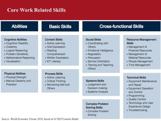 Core Work Related Skills
Source: World Economic Forum 2016, based on O’NET Content Model
 