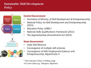 Sustainable Skill Development
Policy
Infrastru
cture
Delivery
Policy Funding
Central Government
• Formation of Ministry of Skill Development & Entrepreneurship
• National Policy for Skill Development and Entrepreneurship
(2015)
• Education Policy (1986) *
• National Skills Qualifications Framework (2013)
• The Apprenticeship (Amendment) Act (2014)
State Government
• State Skill Missions
• Convergence of multiple skill schemes
• Convergence of Skill, Employment (Labour) and
Entrepreneurship departments #
* New Education Policy in drafting stage
# In some states (e.g. Telangana, Rajasthan)
 