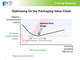 Optimizing for the Packaging Value Chain
13
Negative
environmental
impact
Increasing
packaging
material use
Minimum material
OverpackagingUnderpackaging
Optimum Pack
Design
Minimum
environmental
impact
Diagram courtesy of Innventia AB
Finding Balance
 