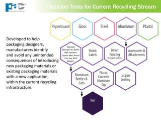 Decision Trees for Current Recycling Stream
Developed to help
packaging designers,
manufacturers identify
and avoid any unintended
consequences of introducing
new packaging materials or
existing packaging materials
with a new application,
within the current recycling
infrastructure.
 