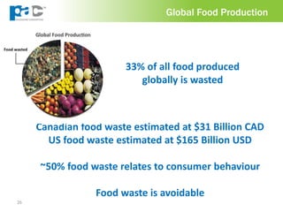 26
Canadian food waste estimated at $31 Billion CAD
US food waste estimated at $165 Billion USD
~50% food waste relates to consumer behaviour
Food waste is avoidable
Global Food Production
33% of all food produced
globally is wasted
 