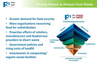 Driving Factors to Reduce Food Waste
• Greater demand for food security
• More organizations recovering
food for redistribution
• Proactive efforts of retailers,
manufacturers and foodservice
providers to divert waste
• Government policies and
rising costs of landfill
• Investments in composting/
organic waste facilities
 