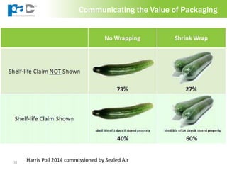 31 Harris Poll 2014 commissioned by Sealed Air
Communicating the Value of Packaging
 