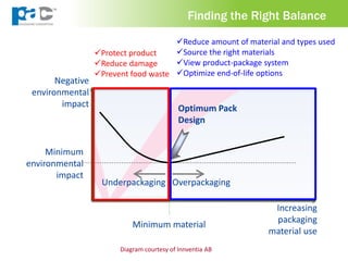 Negative
environmental
impact
Increasing
packaging
material use
Minimum material
OverpackagingUnderpackaging
Optimum Pack
Design
Minimum
environmental
impact
Diagram courtesy of Innventia AB
Protect product
Reduce damage
Prevent food waste
Reduce amount of material and types used
Source the right materials
View product-package system
Optimize end-of-life options
Finding the Right Balance
 