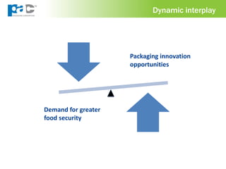 Packaging innovation
opportunities
Demand for greater
food security
Dynamic interplay
 
