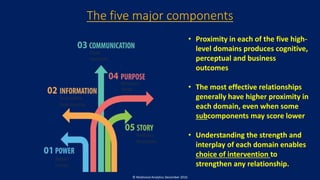 The five major components
• Proximity in each of the five high-
level domains produces cognitive,
perceptual and business
outcomes
• The most effective relationships
generally have higher proximity in
each domain, even when some
subcomponents may score lower
• Understanding the strength and
interplay of each domain enables
choice of intervention to
strengthen any relationship.
© Relational Analytics December 2016
 