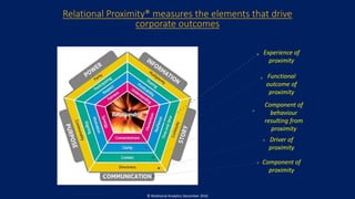 Relational Proximity® measures the elements that drive
corporate outcomes
Component of
proximity
Driver of
proximity
Component of
behaviour
resulting from
proximity
Functional
outcome of
proximity
Experience of
proximity
© Relational Analytics December 2016
 