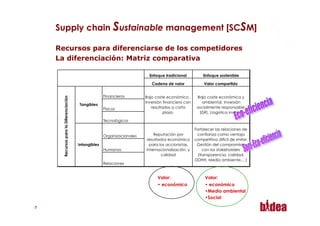Supply chain Sustainable management [SCSM]

     Recursos para diferenciarse de los competidores
     La diferenciación: Matriz comparativa




                              Valor:         Valor:
                              •  económico   •  económico
                                             • Medio ambiental
                                             • Social

77
 