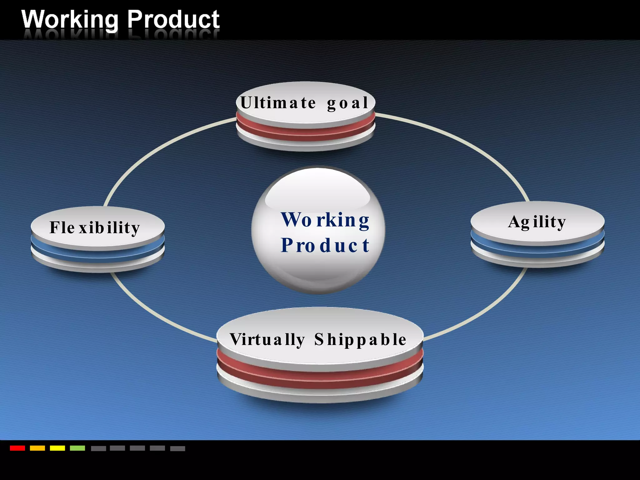 Working Product Virtually Shippable Ultimate goal Flexibility Agility 