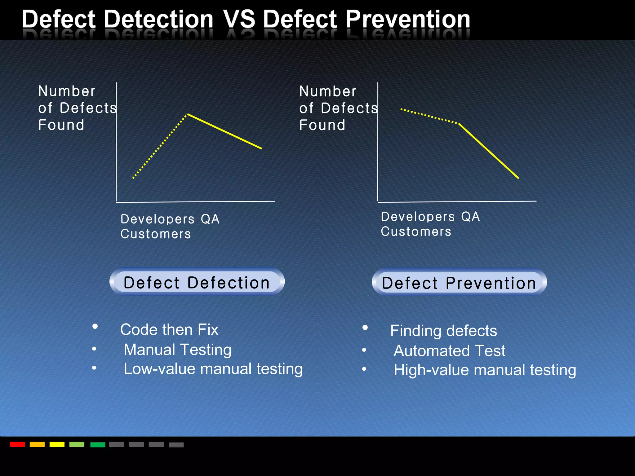Code then Fix Manual Testing Low-value manual testing Finding defects Automated Test High-value manual testing Number  of Defects Found Number  of Defects Found Developers QA Customers Developers QA Customers Defect Defection Defect Prevention 