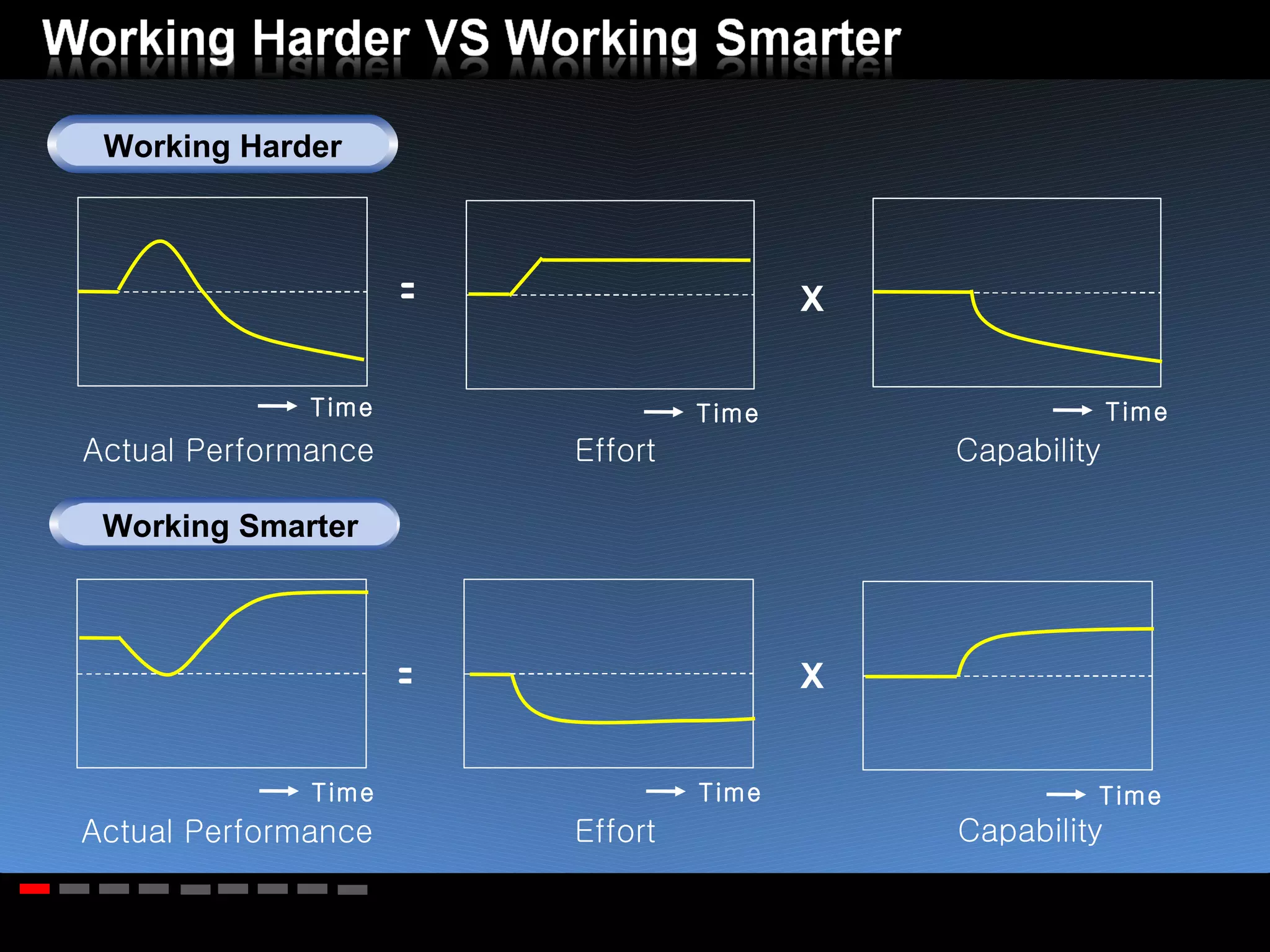 Working Smarter Actual Performance Effort Capability Actual Performance Effort Capability = X X = Time Time Time Time Time Time Working Harder 