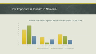How Important is Tourism in Namibia?
0
2
4
6
8
10
12
14
16
18
20
Namibia Sub-Saharan Africa The World
Tourism in Namibia against Africa and The World - 2009 stats
% contribution to GDP % of people employed % annual growth
 