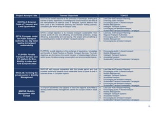 15
Project Acronym / title Themes/ Objectives TOPICS
ECOTALE: External
Costs of Transport and
Land Equalisation
ECOTALE’s overall objective is the promotion of exchange, sharing and
transfer of policy experience, knowledge and Good Practice in the field of
the internalisation of external costs of transport. Special attention has
been paid to the investment planning and decision making process,
considering the whole array of transport costs.
A. Land Use And Transport Planning;
C. Financing public transport
D. Encouraging public + shared transport
E. Mobility Management
F. Intelligent Transport Systems
H. Encouraging low emission transport
I. Sustainable Transport Awareness Campaigns
EPTA: European model
for Public Transport
Authority as a key factor
leading to transport
sustainability
EPTA’s overall objective is to increase transport sustainability from
several points of view: eco-efficiency, environmental protection, energy
efficiency, sustainability and cost saving. The project aims at defining a
successful generic model of a Public Transport Authority.
A. Land Use And Transport Planning;
B. Regional Transport Authorities
D. Encouraging public + shared transport
E. Mobility Management
H. Encouraging low emission transport
FLIPPER: Flexible
Transport Services and
ICT platform for Eco-
Mobility in urban and
rural European areas
FLIPPER’s overall objective is the exchange of experience, knowledge
and transfer of Good Practice on Flexible Transport Services. The main
objectives are to improve the social inclusion of disadvantaged citizens
and/or areas, to reduce energy consumption and environmental impacts.
D. Encouraging public + shared transport
E. Mobility Management
F. Intelligent Transport Systems
G. Accessible transport
I. Sustainable Transport Awareness Campaigns
INVOLVE: Involving the
private sector in Mobility
Management
INVOLVE will improve cooperation with the private sector and thus
increase modal shift towards more sustainable forms of travel to and in
business areas in European regions.
A. Land Use And Transport Planning;
B. Encouraging public + shared transport
C. Mobility Management
D. Intelligent Transport Systems
E. Accessible transport
F. Encouraging low emission transport
G. Sustainable Transport Awareness Campaigns
H. Encouraging low emission transport
I. Sustainable Transport Awareness Campaigns
MMOVE: Mobility
Management oVer
Europe
To improve awareness and capacity in local and regional authorities to
develop better mobility management policies for Europe’s medium sized
cities.
A. Land Use And Transport Planning;
D. Encouraging public + shared transport
E. Mobility Management
F. Intelligent Transport Systems
G. Accessible transport
H. Encouraging low emission transport
I. Sustainable Transport Awareness Campaigns
 