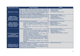 16
Project Acronym / title Themes/ Objectives TOPICS
MOG: Move On Green
MOVE ON GREEN’s overall objective is to improve the design and
efficiency of regional policies for sustainable transport in rural areas,
through the exchange of experience aimed at fostering sustainable
mobility from the environmental, social and economic perspectives. The
project also aims to improve policies on sustainable transport in rural
areas, in order to foster more sustainable mobility patterns.
B. Regional Transport Authorities
E. Mobility Management
G. Accessible transport
H. Encouraging low emission transport
PIMMS CAPITAL:
Capitalising on Partner
Initiatives in Mobility
Management Services
PIMMS CAPITAL's objective is to stimulate modal shift towards more
sustainable forms of transport by increasing the implementation of high
quality mobility management techniques and policies. The main outcome
of the project is the adoption of action plans for 12 regions.
B. Regional Transport Authorities
C. Encouraging public + shared transport
D. Mobility Management
E. Intelligent Transport Systems
H. Encouraging low emission transport
PIMMS TRANSFER:
Transferring Actions iN
Sustainable mobility for
European Regions
PIMMS TRANSFER has two main objectives:
To stimulate modal shift towards more sustainable forms of
transport by increasing the implementation of high quality
mobility management techniques and policies in European
regions.
To extend, deepen and promote best practice in mobility
management.
D. Encouraging public + shared transport
E. Mobility Management
F. Intelligent Transport Systems
G. Accessible transport
I. Sustainable Transport Awareness Campaigns
POLITE: Policy Learning
in Information
Technologies for Public
Transport Enhancement
POLITE's overall objectives are:
improving local, regional and national policies on information
oriented to the user (info-mobility) through the exchange of
experience among the partners and the transfer of these
experience to regional and local policies;
promoting, through the improvement of public policies, the
deployment of Intelligent Transport Systems;
harmonising ITS standards and solutions adopted by different
cities, metropolitan contents, regions, nations (harmonisation
among different contexts at the same territorial level –horizontal
harmonisation- & among different territorial levels – vertical
harmonisation);
promoting the interoperability of Intelligent Public Transport
Systems;
F. Regional Transport Authorities
D. Encouraging public + shared transport
E. Mobility Management
F. Intelligent Transport Systems
I. Sustainable Transport Awareness Campaigns
POSSE: Promotion of
Open Specifications and
Standards in Europe
POSSE's Strategic Objective is to demonstrate the advantages of open
specifications and standards for ITS systems.
The Operational Objective is to develop ITS implementation plans
focused on open specification and standards that will set out how to
deliver efficient and cost effective tools and approaches for the
management of urban transport networks.
F. Intelligent Transport Systems
 