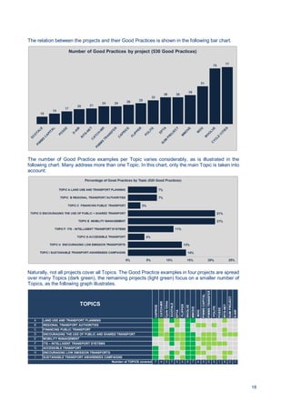 18
The relation between the projects and their Good Practices is shown in the following bar chart.
The number of Good Practice examples per Topic varies considerably, as is illustrated in the
following chart. Many address more than one Topic. In this chart, only the main Topic is taken into
account:
Naturally, not all projects cover all Topics. The Good Practice examples in four projects are spread
over many Topics (dark green), the remaining projects (light green) focus on a smaller number of
Topics, as the following graph illustrates.
CAPRICE
CATCH-MR
CycleCities
ECOTALE
EPTA
FLIPPER
INVOLVE
MMOVE
MOG
PIMMSCAPITAL
PIMMSTRANSFER
POLITE
POSSE
RITS-NET
SUMPROJECT
D-AIR
A LAND USE AND TRANSPORT PLANNING
B REGIONAL TRANSPORT AUTHORITIES
C FINANCING PUBLIC TRANSPORT
D ENCOURAGING THE USE OF PUBLIC AND SHARED TRANSPORT
E MOBILITY MANAGEMENT
F ITS – INTELLIGENT TRANSPORT SYSTEMS
G ACCESSIBLE TRANSPORT
H ENCOURAGING LOW EMISSION TRANSPORTS
I SUSTAINABLE TRANSPORT AWARENESS CAMPAIGNS
7 4 3 7 5 5 9 7 4 5 5 5 1 6 2 1
TOPICS
Number of TOPICS covered
 