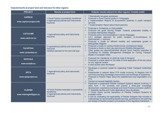 31
Outputs/results at project level and relevance for other regions:
PROJECT Results at project level Outputs/ results relevant for other regions / broader public
CAPRICE
www.caprice-project.info
1 Good Practice successfully transferred
2 regional/local policies and instruments
improved
7 thematically focussed workshops
Produced a Good Practice guide in 3 languages.
2 Implementation Reports of procurement schemes in public transport
services
1 Implementation Report about travel planners
CATCH-MR
www.catch-mr.eu
1 regional/local policy and instruments
improved
Produced a ‘Guidebook on intermodality’
Produced the guide Moving People: Towards sustainable mobility in
European Metropolitan Regions.
Produced policy recommendations in seven languages
A-S-I strategic approach for public transport (A-Avoid/reduce; S-
Shift/maintain; I- Improve)
Produced a Guide on efficient mobility and sustainable growth in
Metropolitan Regions
CycleCities
www.cyclecities.eu
3 regional/local policies and instruments
improved
transfers planned for the next half year
Produced a Guide on cycling infrastructures’ architectural design
Produced a Guide on land use planning and Mobility Management
Other guides are planned/identified several Good Practice examples in
’Guidelines for Mobility Management Strategies for Cycling Transport
Modes in European Cities’
ECOTALE
www.ecotale.eu
Produced the ‘Handbook on external costs of transport’
Produced a critical report on the state of local application of the key policy
for any regional context
6 case studies were developed
EPTA
www.eptaproject.eu
1 regional/local policy and instruments
improved
Developed a common model for organising Public Transport Authorities
(PTA)
Implemented a network about PTA model involving 10 Regions from 9
countries providing knowledge improvement and exchange of experience
Produced a Position Paper about the establishment and organisation of a
PTA
Carried out several feasibility studies
FLIPPER
www.interreg4cflipper.eu
19 Good Practice examples s successfully
transferred
3 regional/local policies and instruments
improved
Implement a sustainable Flexible Transport Systems network involving 11
cities from 7 EU countries and provide a three-year knowledge
development, experience exchange and Good Practice promotion platform
11 feasibility studies and 5 pilot applications were developed
A Virtual Library (on-line repository) on Flexible Transport Systems is
available online
A tool for evaluating the applicability of flexible transport that includes a
methodology for benchmarking flexible services, guidelines for the planning
and design of flexible transport and analysis of the regulatory framework
 
