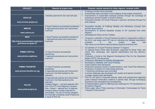 32
PROJECT Results at project level Outputs/ results relevant for other regions / broader public
6 training courses were promoted
9 workshops were promoted in the 9 regions of the project consortium
INVOLVE
www.involve-project.eu
transfers planned for the next half year Improvement of sustainable transport policies through the exchange of
experience and the transfer of Good Practices
Successful transfer of 8 Good Practices in partners' territories through five
pilot projects
MMOVE
www.mmove.eu
5 Good Practices successfully transferred
4 regional/local policies and instruments
improved
Successful transfer of E-Biking Mobility and Marketing Concept from
another good practice
Development of several feasibility studies of GP imported from other
Regions
Developed an Policy on-line Toolbox
MOG
http://www.euromontana.org/en/pro
ject/move-on-green-2/
1 Good Practice successfully transferred
1 regional/local policy and instruments
improved
Produced a collection of Good Practices focused on sustainable mobility in
the EU’s rural areas (each GP has an individual and detailed description)
available in the project web site
http://www.euromontana.org/en/projets/mog-good-practices.html
PIMMS CAPITAL
www.pimms-capital.eu
12 Good Practices successfully
transferred
7 regional/local policies and instruments
improved
32 transfers of 14 Good Practices between 12 regions
12 regional Action Plans were developed, supported by Study Visits, and
Action Plan workshops, with regional stakeholders and key decision-
makers.
Produced a Guide to the Regional Development Plan for the Stockholm
Region RUFS- the big picture
Produced a Manifesto for Mobility Management
PIMMS TRANSFER
www.pimms-transfer-eu.org
13 Good Practices successfully
transferred
4 regional/local policies and instruments
improved in the field tackled by the
operation
Developed a database with Good Practices
2 pilot projects were developed
Produced a practical Guide to Implementation Local Travel Plan Networks:
Produced a Guideline for interchange planning
7 mentoring workshops were promoted
A school challenge was developed with student and teacher booklets
3 master classes were developed
POLITE
www.polite-project.eu
6 regional/local policies and instruments
improved in the field tackled by the
operation
Calabria Region – includes selected GPs
from POLITE in the Regional Transport
Plan. Poland – national and 16 regional
transport plans includes materials on
infomobility. The city of Poznan adopted
the SkyCash e-ticketing Good Practice as
a result of POLITE
POLITE will result in improved policies, plans and programmes regarding
public transport information systems in partner sites, through exchanging
experience and strengthening competencies.
6 implementation plans for defining local roadmaps for ITS development in
the partner Regions
Policy paper about ‘Policy learning in Information Technologies for Public
Transport Enhancement’
 