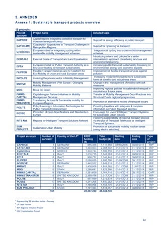 42
5. ANNEXES
Annexe 1: Sustainable transport projects overview
15 projects:
Project
acronym
Project name Detailed topic
CAPRICE
Capital regions integrating collective transport for
increased energy efficiency
Support for energy efficiency in public transport
CATCH-MR
Cooperation Approaches to Transport Challenges in
Metropolitan Regions
Support for ‘greening’ of transport
CycleCities
European cities for integrating cycling within
sustainable mobility management schemes
Integration of cycling into urban mobility management
schemes.
ECOTALE External Costs of Transport and Land Equalisation
Introducing criteria and policies for a wider
internalization approach considering land use and
environmental planning
EPTA
European model for Public Transport Authority as a
key factor leading to transport sustainability.
Increasing public transport sustainability focussing on
environmental, energy and economic aspects
FLIPPER
Flexible Transport Services and ICT platform for
Eco-Mobility in urban and rural European areas
Improvement of flexible transport services against
pollution
INVOLVE Involving the private sector in Mobility Management
Increasing modal shift towards more sustainable
forms of travel to and in business areas
MMOVE
Mobility Management oVer Europe : Changing
Mobility Patterns
Change in the management of mobility with soft
measures
MOG Move On Green
Improving regional policies in sustainable transport in
mountainous & rural areas
PIMMS
CAPITAL
Capitalising on Partner Initiatives in Mobility
Management Services
Transfer of Mobility Management Good Practices into
Structural Funds regional programmes
PIMMS
TRANSFER
Transferring Actions iN Sustainable mobility for
European Regions
Promotion of alternative modes of transport to cars
POLITE
Policy Learning in Information Technologies for
Public Transport Enhancement
Providing travellers with adequate & complete
information on Public Transport services
POSSE
Promotion of Open Specifications and Standards in
Europe
Encourage the use of Intelligent Transport Systems
for sustainable urban policies
RITS-Net Regions for Intelligent Transport Solutions Network
Fostering sustainability of regional transport policies
via the use of Transport Telematics or Intelligent
Transport Systems
SUM
PROJECT
Sustainable Urban Mobility
Promotion of sustainable mobility in urban areas
(using electric vehicles)
5
Representing 22 Member states + Norway
6
LP: Lead Partner
7
RIP: Regional Initiative Project
8
CAP: Capitalisation Project
Project acronym Number of
partners5
Country of the LP6
ERDF
funding
(€)
Total
budget (€)
Starting
date
Ending
date
Type
of
project
CAPRICE 5 GERMANY 885,468 1,110,368 01/10/2008 30/06/2011 RIP7
CATCH-MR 13 GERMANY 1,394,003 2,004,602 01/01/2010 31/12/2012 RIP
CycleCities 8 GREECE 1,304,744 1,599,859 01/01/2012 31/12/2014 RIP
ECOTALE 9 ITALY 1,216,715 1,543,663 01/01/2012 30/06/2014 RIP
EPTA 11 ITALY 968,777 1,346,448 01/01/2012 30/06/2014 RIP
FLIPPER 12 ITALY 2,088,025 2,695,700 01/09/2008 30/11/2011 RIP
INVOLVE 12 GERMANY 1,440,912 1,849,618 01/01/2012 31/12/2014 RIP
MMOVE 13 ITALY 1,438,008 1,851,265 01/11/2008 31/01/2012 RIP
MOG 13 SPAIN 1,288,641 1,621,360 01/01/2012 31/12/2014 RIP
PIMMS CAPITAL 16 GERMANY 1,381,609 1,761,710 01/10/2010 30/11/2012 CAP8
PIMMS TRANSFER 15 UNITED KINGDOM 2,369,476 3,017,739 01/11/2008 31/12/2011 RIP
POLITE 7 ITALY 997,099 1,272,679 01/01/2012 31/12/2014 RIP
POSSE 10 UNITED KINGDOM 1,241,295 1,840,282 01/01/2012 31/12/2014 RIP
RITS-Net 9 ITALY 1,160,965 1,453,776 01/01/2012 31/12/2014 RIP
SUM PROJECT 14 SPAIN 1,191,494 1,513,667 01/01/2012 30/06/2014 RIP
167 20,367,230 26,482,736
 