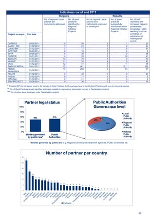 43
* Projects (RIP) do not always result in the transfer of Good Practices, but they always have to identify Good Practices with view to improving policies
** No. of Good Practices already identified and made available to regional and local actors involved in Capitalisation projects
*** No. of action plans developed under Capitalisation projects
* Bodies governed by public law: e.g. Regional and local development agencies, Public universities etc.
Indicators - as of end 2013
Outputs Results
No. of regional / local
policies and
instruments addressed
No. of good
practices
identified by
Regional
Initiative
Projects
No. of regional / local
policies and
instruments improved
or developed
No. of good
practices
successfully
transferred within
Regional Initiative
Projects
No. of staff
members with
increased capacity
(awareness /
knowledge / skills)
resulting from the
exchange of
experience at
interregional
events
Project acronym End date
CAPRICE 30/06/2011 5 26 2 1 20
CATCH_MR 31/12/2012 7 24 1 0 44
CycleCities 31/12/2014 7 77 3 0 91
ECOTALE 30/06/2014 6 10 0 0 0
EPTA 30/06/2014 8 36 1 0 58
FLIPPER 30/11/2011 4 28 3 19 41
INVOLVE 31/12/2014 10 75 0 0 30
MMOVE 31/01/2012 11 39 4 5 63
MOG 31/12/2014 12 51 1 1 18
PIMMS CAPITAL 30/11/2012 12 14** 7 12*** 112
PIMMS
TRANSFER
31/12/2011
14 206 4 13 61
POLITE 31/12/2014 6 32 0 0 20
POSSE 31/12/2014 9 17 0 0 0
RITS-Net 31/12/2014 8 21 0 0 9
SUM PROJECT 30/06/2014 9 36 0 0 36
27
17
13
10 10
9 9
8
7 7 7
5 5
4 4 4 4 4
3 3 3
2
1 1
0 0 0 0 0 0
0
5
10
15
20
25
30
Number of partner per country
Partners
 