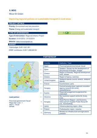 53
9. MOG
Move On Green
PROJECT DETAILS
Priority: Environment and risk prevention
Theme: Energy and sustainable transport
TYPE OF INTERVENTION
Type of intervention: Regional Initiative Project
Duration: 01/01/2012 - 31/12/2014
Website: www.moveongreen.eu
BUDGET
Total budget: EUR 1,621,361
ERDF contribution: EUR 1,288,640.93
PARTNERSHIP
Lead partner:
Provincial government Teruel
Plaza San Juan, 1
44071, Teruel
SPAIN
Country Institution, Town
1 Spain Provincial government teruel, teruel
2 Spain
Sodebur. Society for the development of
the province of burgos., burgos
3 Greece
Region of thessaly. Regional development
fund., larissa
4 Greece Region of epirus, ioannina
5 United kingdom
Shetland islands council, lerwick, shetland
islands
6 France Euromontana, paris
7 Hungary
Central transdanubian regional innovation
agency nonprofit ltd (ctria),
szekesfehervar
8 Austria
Regionalmanagement burgenland ltd.,
eisenstadt
9 Slovenia
Bsc business support centre ltd. Kranj,
kranj
10 Hungary
West-Pannon Region - and Economy
Delevopment Supplier Public Nonprofit
Ltd., Szombathely
11 Latvia Vidzeme planning region, cēsis
12 Poland Podkarpackie region, rzeszów
13 Germany
Ministry for infrastructure and agriculture,
potsdam
Improving regional policies on sustainable transport in rural areas:
 