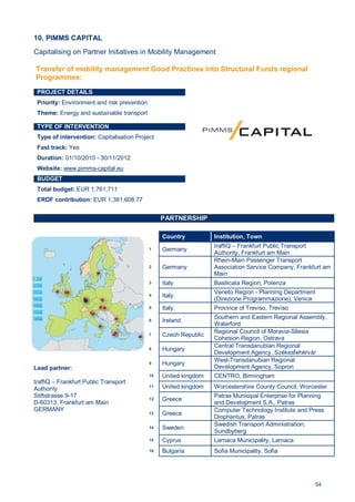 54
10. PIMMS CAPITAL
Capitalising on Partner Initiatives in Mobility Management
PROJECT DETAILS
Priority: Environment and risk prevention
Theme: Energy and sustainable transport
TYPE OF INTERVENTION
Type of intervention: Capitalisation Project
Fast track: Yes
Duration: 01/10/2010 - 30/11/2012
Website: www.pimms-capital.eu
BUDGET
Total budget: EUR 1,761,711
ERDF contribution: EUR 1,381,608.77
PARTNERSHIP
Lead partner:
traffiQ – Frankfurt Public Transport
Authority
Stiftstrasse 9-17
D-60313, Frankfurt am Main
GERMANY
Country Institution, Town
1 Germany
traffiQ – Frankfurt Public Transport
Authority, Frankfurt am Main
2 Germany
Rhein-Main Passenger Transport
Association Service Company, Frankfurt am
Main
3 Italy Basilicata Region, Potenza
4 Italy
Veneto Region - Planning Department
(Direzione Programmazione), Venice
5 Italy Province of Treviso, Treviso
6 Ireland
Southern and Eastern Regional Assembly,
Waterford
7 Czech Republic
Regional Council of Moravia-Silesia
Cohesion Region, Ostrava
8 Hungary
Central Transdanubian Regional
Development Agency, Székesfehérvár
9 Hungary
West-Transdanubian Regional
Development Agency, Sopron
10 United kingdom CENTRO, Birmingham
11 United kingdom Worcestershire County Council, Worcester
12 Greece
Patras Municipal Enterprise for Planning
and Development S.A., Patras
13 Greece
Computer Technology Institute and Press
Diophantus, Patras
14 Sweden
Swedish Transport Administration,
Sundbyberg
15 Cyprus Larnaca Municipality, Larnaca
16 Bulgaria Sofia Municipality, Sofia
Transfer of mobility management Good Practices into Structural Funds regional
Programmes:
 