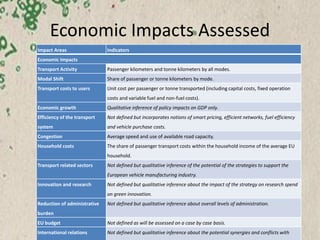 Social Impacts Assessed
Impact Areas Indicators
Social Impacts
Degree of mobility Refers to the % change in total transpor...