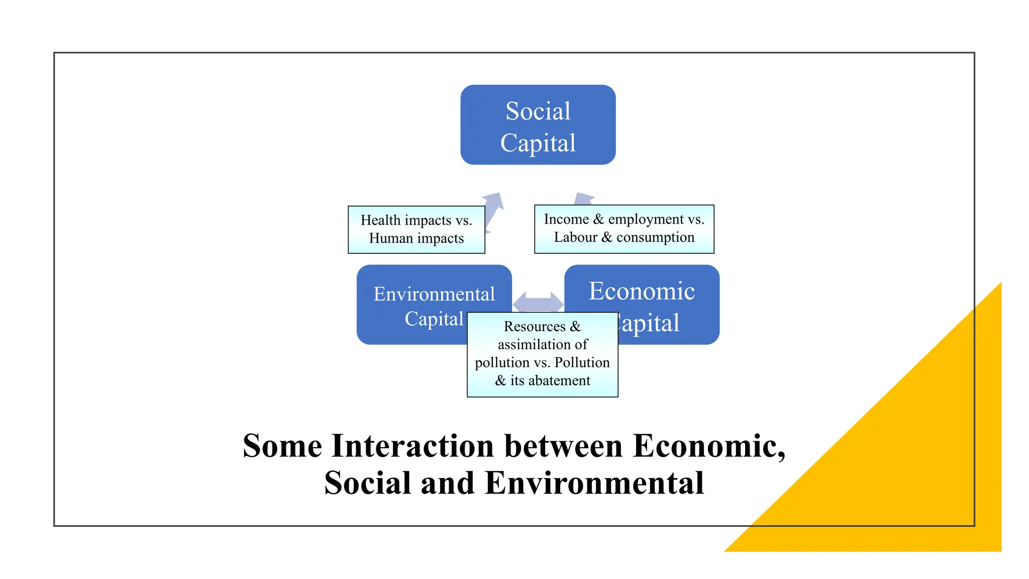 Some Interaction between Economic,
Social and Environmental
Social
Capital
Economic
Capital
Environmental
Capital
Health impacts vs.
Human impacts
Income & employment vs.
Labour & consumption
Resources &
assimilation of
pollution vs. Pollution
& its abatement
 