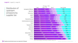 Thought you knew the Scope 3 issues in your supply chain? Think again. Copyright © 2022 Accenture. All rights reserved. 5
Distribution of
upstream
emissions by
supplier tier
Source: Accenture Research analysis based on EXIOBASE 3 dataset, 2022
Insight #1 | Insight #2 | Insight #3
 
