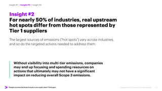 Thought you knew the Scope 3 issues in your supply chain? Think again. Copyright © 2022 Accenture. All rights reserved. 6
Insight #2
For nearly 50% of industries, real upstream
hot spots differ from those represented by
Tier 1 suppliers
The largest sources of emissions (“hot spots”) vary across industries,
and so do the targeted actions needed to address them.
Without visibility into multi-tier emissions, companies
may end up focusing and spending resources on
actions that ultimately may not have a significant
impact on reducing overall Scope 3 emissions.
Insight #1 | Insight #2 | Insight #3
 