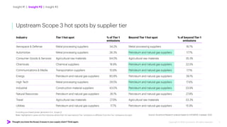 Thought you knew the Scope 3 issues in your supply chain? Think again. Copyright © 2022 Accenture. All rights reserved. 7
Upstream Scope 3 hot spots by supplier tier
Source: Accenture Research analysis based on EXIOBASE 3 dataset, 2022
Excluding purchased power generation (i.e., Scope 2)
Note: Highlighted in green are the industries where their hot spot beyond Tier 1 emissions is different from the Tier 1 emissions hot spot.
Insight #1 | Insight #2 | Insight #3
 
