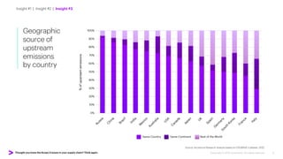 Thought you knew the Scope 3 issues in your supply chain? Think again. Copyright © 2022 Accenture. All rights reserved. 9
Geographic
source of
upstream
emissions
by country
Insight #1 | Insight #2 | Insight #3
Source: Accenture Research analysis based on EXIOBASE 3 dataset, 2022
 