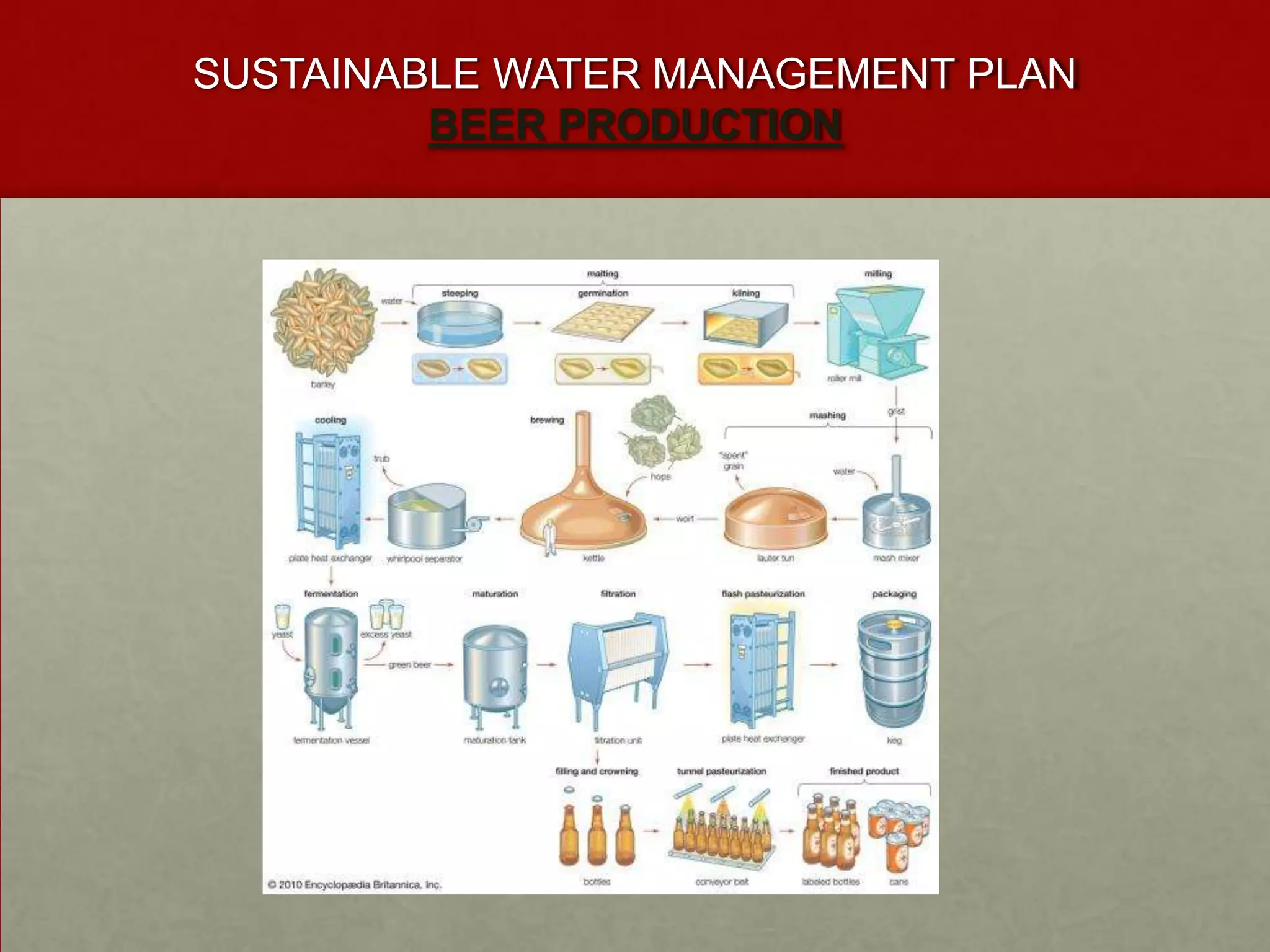 SUSTAINABLE WATER MANAGEMENT PLAN
         BEER PRODUCTION
 